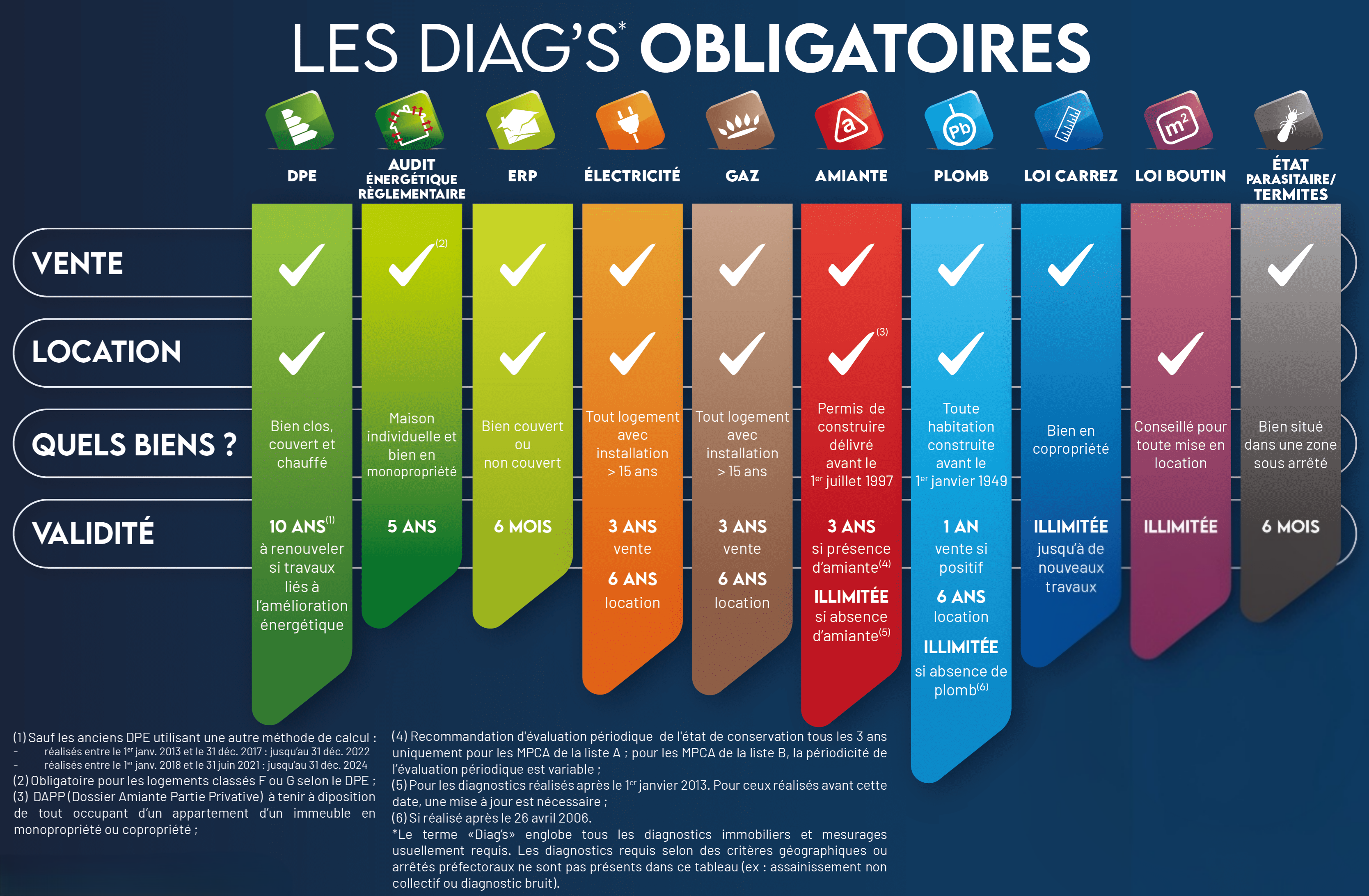 Tableau récapitulatif des diagnostics immobiliers obligatoires (DPE, audit énergétique, ERP, électricité, gaz, amiante, plomb, loi Carrez, loi Boutin, termites) : biens concernés et durées de validité pour la vente et la location.